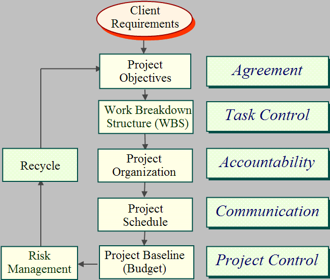 Project Management Tools and Techniques | by Business Management ...